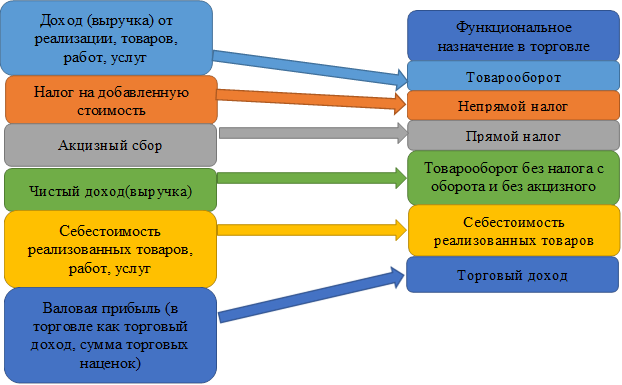 Доход (выручка) от реализации, товаров, работ, услуг,Налог на добавленную стоимость,Акцизный сбор,Чистый доход(выручка),Себестоимость реализованных товаров, работ, услуг,Валовая прибыль (в торговле как торговый доход, сумма торговых наценок),Функциональное назначение в торговле,Товарооборот,Непрямой налог,Прямой налог,Товарооборот без налога с оборота и без акцизного сбора,Себестоимость реализованных товаров,Торговый доход