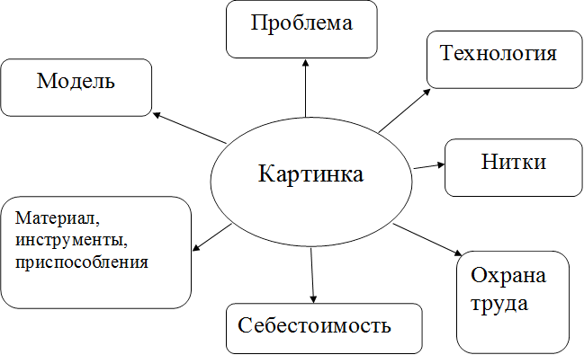 Картинка
,Проблема

,Модель,Нитки,Себестоимость

,Материал, инструменты,  приспособления,Технология

,Охрана труда

