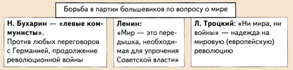 Позиции Ленина, Троцкого и бухарина относительно мира
