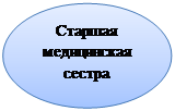 Овал: Старшая медицинская сестра