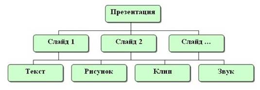Объекты в приложении PowerPoint