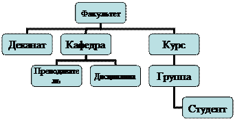 Организационная диаграмма