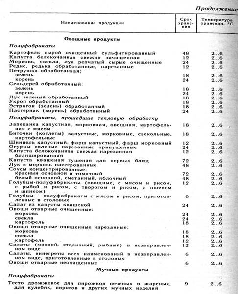 Режимы хранениния некоторых видов сырья, полуфабрикатов и готовой продукции на предприятиях общественного питания