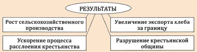 Результаты столыпинских реформ