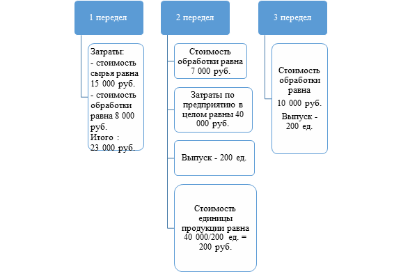 Предприятия мебельного производства выпускающие единичную продукцию применяют метод учета затрат