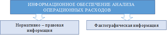        ИНФОРМАЦИОННОЕ ОБЕСПЕЧЕНИЕ АНАЛИЗА 
ОПЕРАЦИОННЫХ РАСХОДОВ
,Нормативно – правовая информация,Фактографическая информация