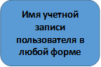 Имя учетной записи пользователя в любой форме