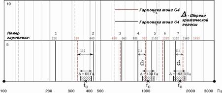Основы психоакустики (Интересные особенности психоакустики)