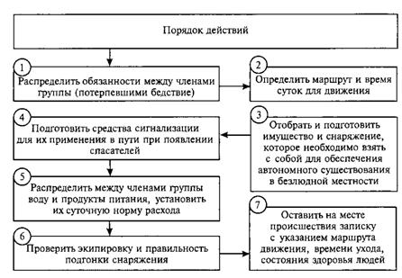 Порядок 7. Алгоритм поведения вожатого в экстремальных ситуациях. Последовательность действий в экстремальной ситуации.. Алгоритм поведения в экстремальной ситуации. Экстремальная ситуация в схеме.