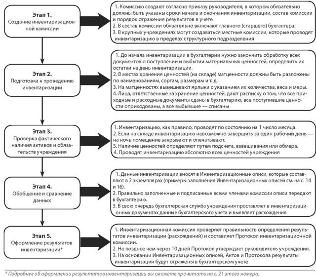 План график проведения инвентаризации