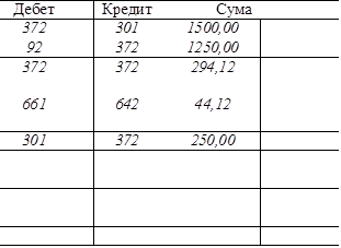 Дебет	Кредит	Сума
372	301	1500,00	
92	372	1250,00	
372	372	294,12	
661	642	44,12	
301	372	250,00	
			
			
			
			
			


