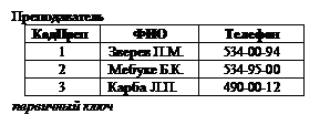 Надпись: Преподаватель
КодПреп	ФИО	Телефон
1	Зверев П.М.	534-00-94
2	Мебуке Б.К.	534-95-00
3	Карба Л.П.	490-00-12
первичный ключ
