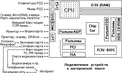 Главная микросхема компьютера которая выполняет программный код