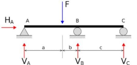 statically indeterminate beam