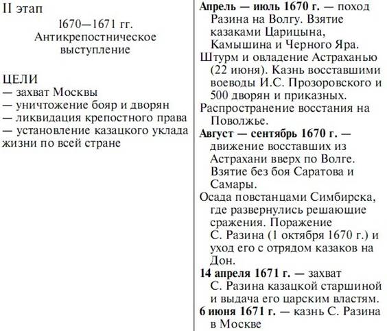 Второй этап восстания