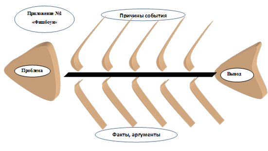 Приёмы развития критического мышления на уроках литературного чтения