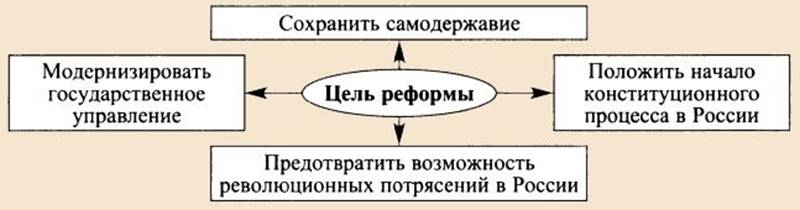 Проект государственных преобразований