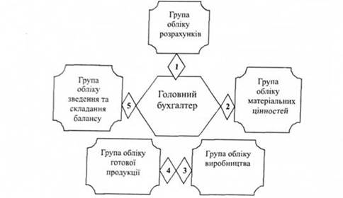 Лінійна організаційна структура апарату бухгалтерського обліку