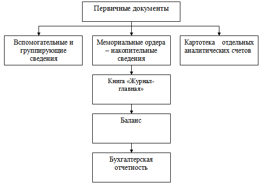 Схема автоматизированной формы бухгалтерского учета