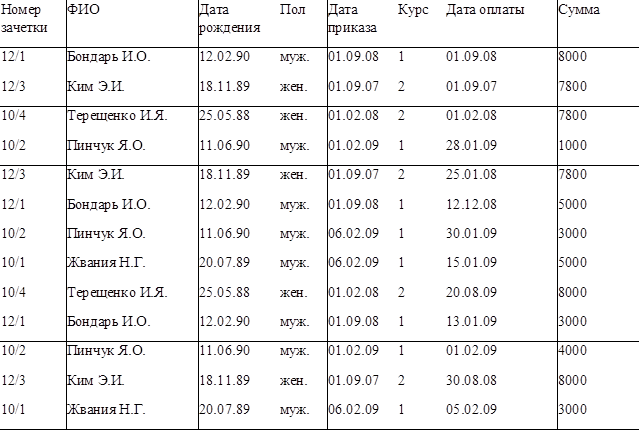 Номер зачетки	ФИО	Дата рождения	Пол	Дата приказа	Курс	Дата оплаты	Сумма
12/1	Бондарь И.О.	12.02.90	муж.	01.09.08	1	01.09.08	8000
12/3	Ким Э.И.	18.11.89	жен.	01.09.07	2	01.09.07	7800
10/4	Терещенко И.Я.	25.05.88	жен.	01.02.08	2	01.02.08	7800
10/2	Пинчук Я.О.	11.06.90	муж.	01.02.09	1	28.01.09	1000
12/3	Ким Э.И.	18.11.89	жен.	01.09.07	2	25.01.08	7800
12/1	Бондарь И.О.	12.02.90	муж.	01.09.08	1	12.12.08	5000
10/2	Пинчук Я.О.	11.06.90	муж.	06.02.09	1	30.01.09	3000
10/1	Жвания Н.Г.	20.07.89	муж.	06.02.09	1	15.01.09	5000
10/4	Терещенко И.Я.	25.05.88	жен.	01.02.08	2	20.08.09	8000
12/1	Бондарь И.О.	12.02.90	муж.	01.09.08	1	13.01.09	3000
10/2	Пинчук Я.О.	11.06.90	муж.	01.02.09	1	01.02.09	4000
12/3	Ким Э.И.	18.11.89	жен.	01.09.07	2	30.08.08	8000
10/1	Жвания Н.Г.	20.07.89	муж.	06.02.09	1	05.02.09	3000


