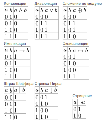 Построить логическую схему по таблице истинности онлайн