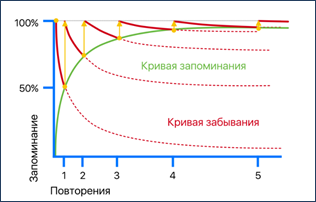 Интервальные повторения для запоминания схема