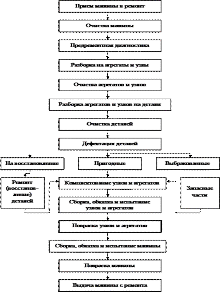 Схема технологической последовательности ремонта