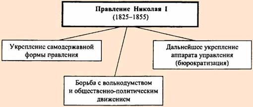 Этапы внутренней политики Николая 1