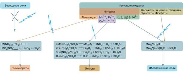 Рис. 5. Взаимодействие кристаллогидратов солей металлов с микроволновым излучением (изображение: «Химия и жизнь»)