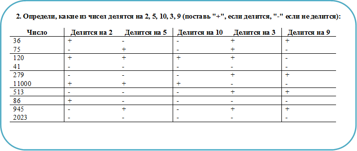2. Определи, какие из чисел делятся на 2, 5, 10, 3, 9 (поставь "+", если делится, "-" если не делится):
Число	Делится на 2	Делится на 5	Делится на 10	Делится на 3	Делится на 9
36	+	-	-	+	+
75	-	+	-	+	-
120	+	+	+	+	-
41	-	-	-	-	-
279	-	-	-	+	+
11000	+	+	+	-	-
513	-	-	-	+	+
86	+	-	-	-	-
945	-	+	-	+	+
2023	-	-	-	-	-

