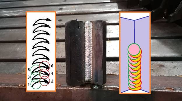 (с) Фото автора. Схема передвижения горелки (факела дуги) при сваривании вертикального шва полуавтоматом снизу-вверх 