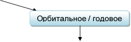 Орбитальное / годовое