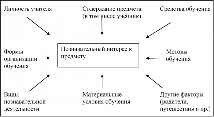 Дипломная работа. Развитие познавательного интереса учащихся на уроках географии