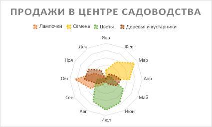 Как выглядит лепестковая диаграмма