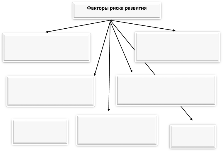 Факторы риска развития
пролежней
