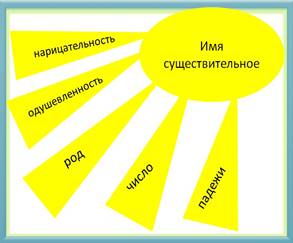 Рисовало существительное. Портрет имени существительного. Существительное картинка. Существительное рисунок. Имя существительное картинки.