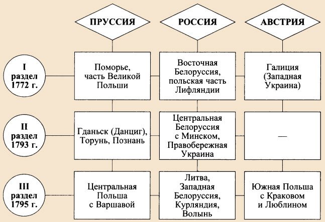 Первый раздел Речи Посполитой. Инфографика | Инфографика | Вопрос-Ответ | Аргументы и Факты