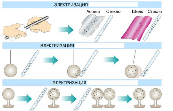Способы электризации. Виды электризации. Способы электризации тел физика. Электризация трением физика.