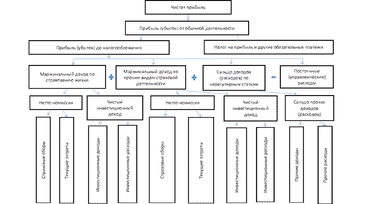 Чистая прибыль,Налог на прибыль и другие обязательные платежи,Прибыль (убыток) до налогообложения,Прибыль (убыток) от обычной деятельности,Нетто-комиссия,Маржинальный доход по прочим видам страховой деятельности,Сальдо доходов (расходов) по нерегулярным статьям,Постоянные (управленческие) расходы,Маржинальный доход по страхованию жизни,Чистый инвестиционный доход,Нетто-комиссия,Чистый инвестиционный доход,Сальдо прочих доходов (расходов),Страховые сборы,Текущие затраты,Инвестиционные доходы,Инвестиционные расходы,Страховые сборы,Текущие затраты,Инвестиционные доходы,Инвестиционные расходы,Прочие доходы,Прочие расходы