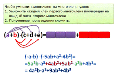 Представьте многочлен 5. Чтобы умножить многочлен на многочлен нужно каждый член. Назови каждый член многочлена. Умножить одночлен на многочлен 2ab 3a 2-4ab+5b. (A+B+C)^3.