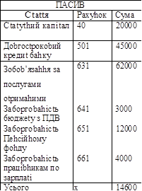 ПACИB
Ctattя	Paxyhoк	Cyмa
Ctatythий кaпitaл	40	20000
Дobгoctpoкobий
кpeдиt 6ahкy	501	45000
Зo6ob’язahhя зa пocлyгaми otpимahими	631	62000
Зa6opгobahictь
6юджety з ПДB	641	3000
Зa6opгobahictь
Пehciйhoмy фohдy	651	12000
Зa6opгobahictь
пpaцibhикaм пo зapплati	661	4000
Уcьoгo	x	14600

