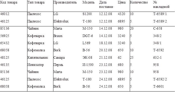 Код товара	Тип товара	Производитель	Модель	Дата поставки	Цена	Количество	№ накладной
46012	Пылесос	LG	S1200	12.12.08	4320	10	Т-6589/1
46125	Пылесос	Elektrolux	T-180	12.12.08	6895	5	Т-6589/2
85136	Чайник	Marta	M-150	14.12.08	980	20	C-658
56925	Кофеварка	Braun	DGT-6	14.12.08	3240	5	348/2
65432	Кофеварка	LG	L569	18.12.08	3240	3	348/1
68058	Кофемолка	Bork	B-56	20.12.08	650	10	Т-6592
48125	Кипятильник	Самара	ЭК-08	21.12.08	62	25	632-1
46135	Ионизатор	Пермь	И-1500	23.12.08	680	5	958
85136	Чайник	Marta	M-150	23.12.08	980	10	958
46125	Пылесос	Elektrolux	T-180	24.12.08	6895	5	Т-6592/2
68058	Кофемолка	Bork	B-56	24.12.08	650	5	Т-6601

