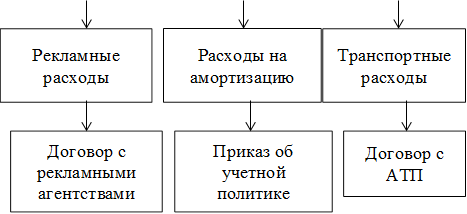 Рекламные расходы,Расходы на амортизацию,Транспортные расходы,Договор с рекламными агентствами ,Приказ об учетной политике,Договор с АТП
