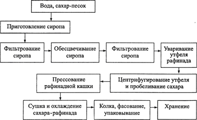http://proiz-teh.ru/images/photos/sahar-rafinad.jpg