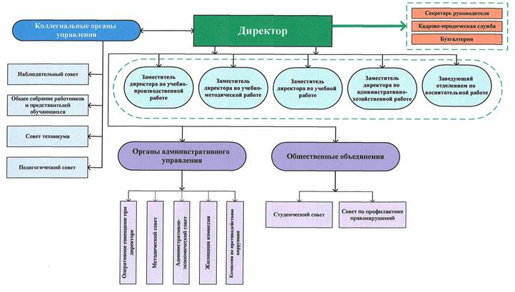 http://berprofi.ru/netcat_files/userfiles/O_tehnikume/Struktura_upravleniya/Struktura_tehnikuma/org_struktura_01.02.2018_Stranitsa_1.jpg