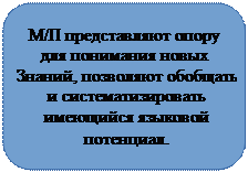 Скругленный прямоугольник: М/П представляют опору
для понимания новых
Знаний, позволяют обобщать
и систематизировать
имеющийся языковой
потенциал.