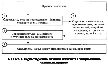 4.1. Основные правила поведения в экстремальной ситуации