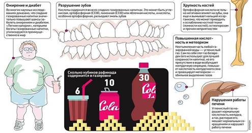 Последствия употребления сладких шипучих напитков