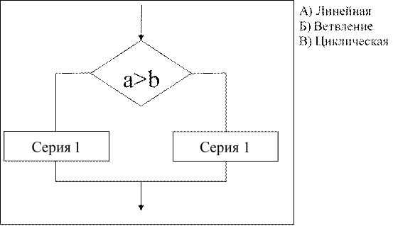 Алгоритмическая структура какого типа изображена на блок схеме цикл ветвление подпрограмма линейная