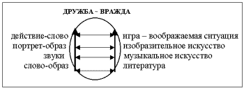 Рис. 3. Контрастная форма организации содержания интегрированного урока (блока)